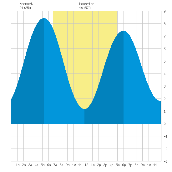 South Harpswell tide chart for Wednesday, February 9, 2022