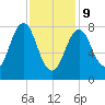 South Harpswell tide chart for Wednesday, February 9, 2022