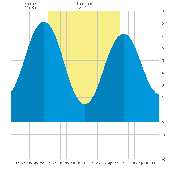 South Harpswell tide chart for Friday, March 11, 2022