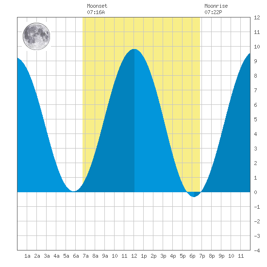 South Harpswell tide chart for Friday, March 18, 2022