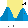 South Harpswell tide chart for Sunday, April 10, 2022