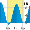 South Harpswell tide chart for Monday, April 18, 2022