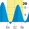 South Harpswell tide chart for Wednesday, April 20, 2022