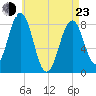 South Harpswell tide chart for Saturday, April 23, 2022