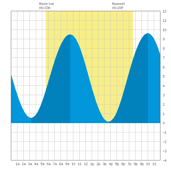 South Harpswell tide chart for Wednesday, April 27, 2022