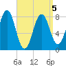South Harpswell tide chart for Tuesday, April 5, 2022