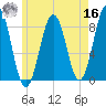 South Harpswell tide chart for Monday, May 16, 2022