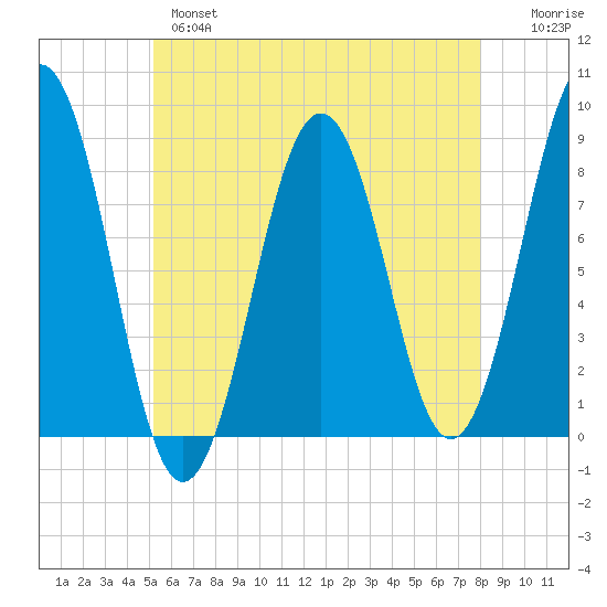 South Harpswell tide chart for Tuesday, May 17, 2022