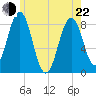 South Harpswell tide chart for Sunday, May 22, 2022