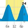 South Harpswell tide chart for Tuesday, May 24, 2022