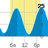 South Harpswell tide chart for Wednesday, May 25, 2022