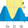 South Harpswell tide chart for Saturday, May 7, 2022