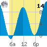 South Harpswell tide chart for Tuesday, June 14, 2022