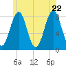 South Harpswell tide chart for Wednesday, June 22, 2022