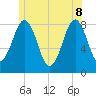 South Harpswell tide chart for Wednesday, June 8, 2022