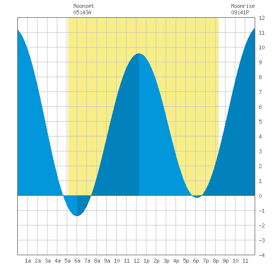South Harpswell tide chart for Thursday, July 14, 2022