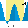 South Harpswell tide chart for Thursday, July 14, 2022