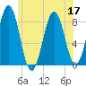 South Harpswell tide chart for Sunday, July 17, 2022