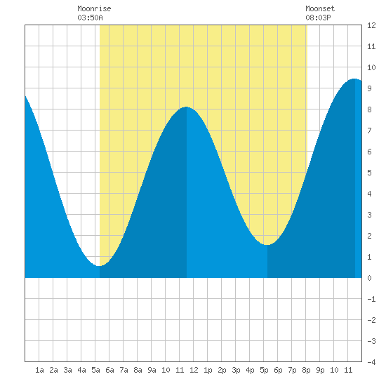 South Harpswell tide chart for Wednesday, July 27, 2022