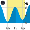 South Harpswell tide chart for Thursday, July 28, 2022