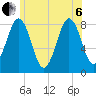 South Harpswell tide chart for Wednesday, July 6, 2022