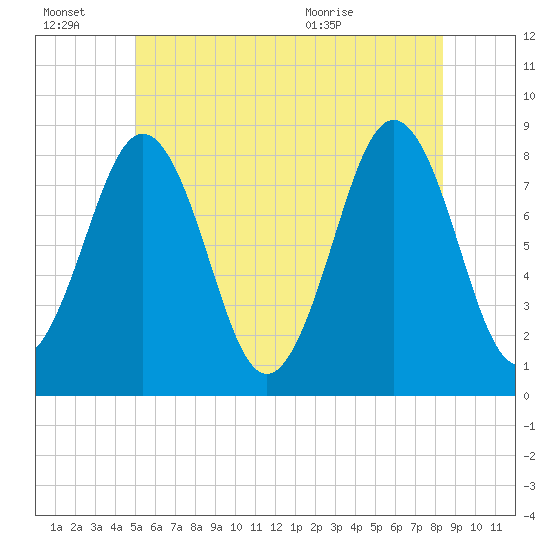 South Harpswell tide chart for Thursday, July 7, 2022