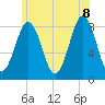 South Harpswell tide chart for Friday, July 8, 2022