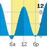 South Harpswell tide chart for Friday, August 12, 2022