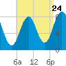 South Harpswell tide chart for Wednesday, August 24, 2022