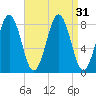 South Harpswell tide chart for Wednesday, August 31, 2022