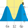 South Harpswell tide chart for Saturday, August 6, 2022