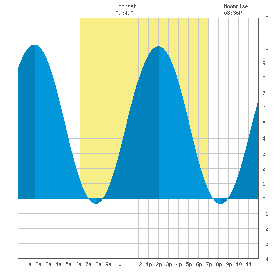 South Harpswell tide chart for Tuesday, September 13, 2022