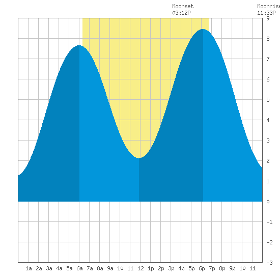 South Harpswell tide chart for Sunday, September 18, 2022