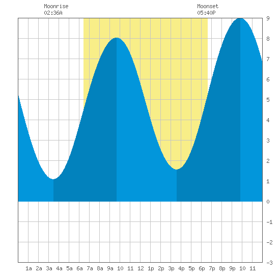 South Harpswell tide chart for Thursday, September 22, 2022