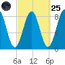South Harpswell tide chart for Sunday, September 25, 2022