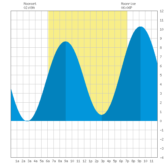 South Harpswell tide chart for Wednesday, September 7, 2022