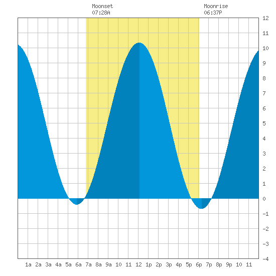 South Harpswell tide chart for Monday, October 10, 2022