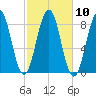 South Harpswell tide chart for Monday, October 10, 2022