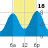 South Harpswell tide chart for Tuesday, October 18, 2022