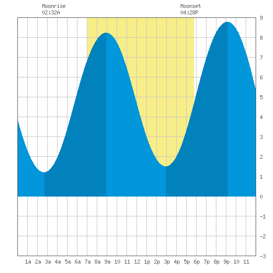 South Harpswell tide chart for Friday, October 21, 2022