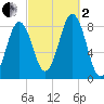 South Harpswell tide chart for Sunday, October 2, 2022