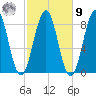 South Harpswell tide chart for Sunday, October 9, 2022