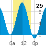South Harpswell tide chart for Friday, November 25, 2022