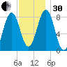 South Harpswell tide chart for Wednesday, November 30, 2022