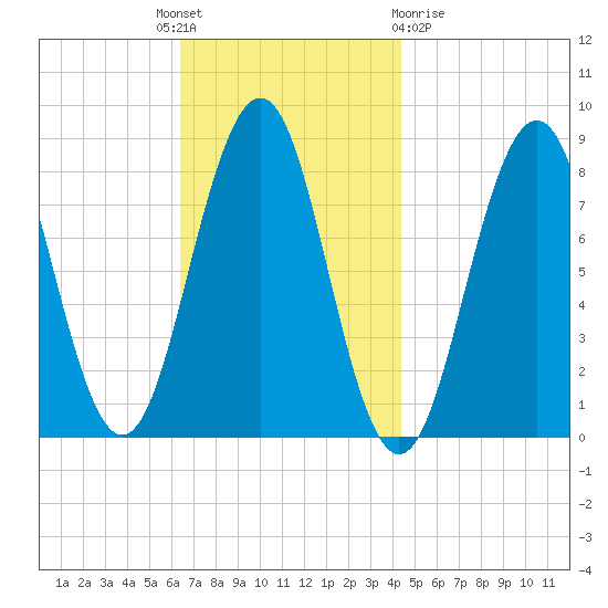 South Harpswell tide chart for Monday, November 7, 2022