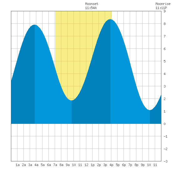 South Harpswell tide chart for Thursday, December 15, 2022