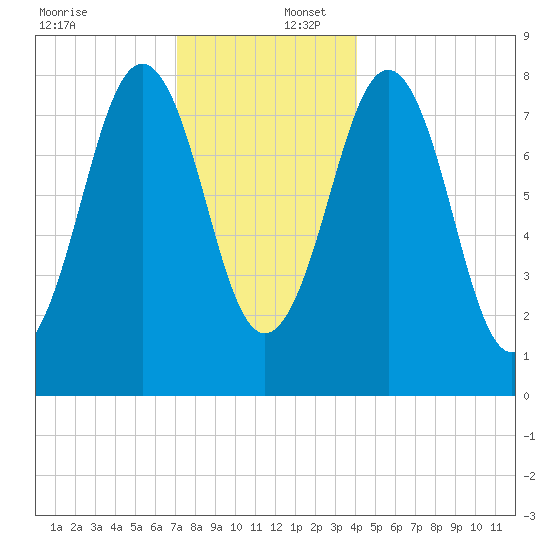 South Harpswell tide chart for Saturday, December 17, 2022