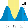 South Harpswell tide chart for Sunday, December 18, 2022