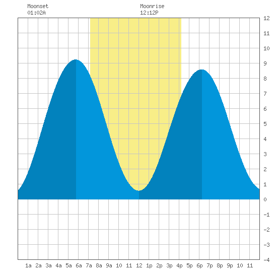 South Harpswell tide chart for Saturday, December 31, 2022