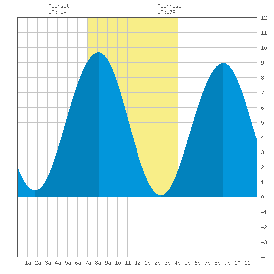 South Harpswell tide chart for Sunday, December 4, 2022
